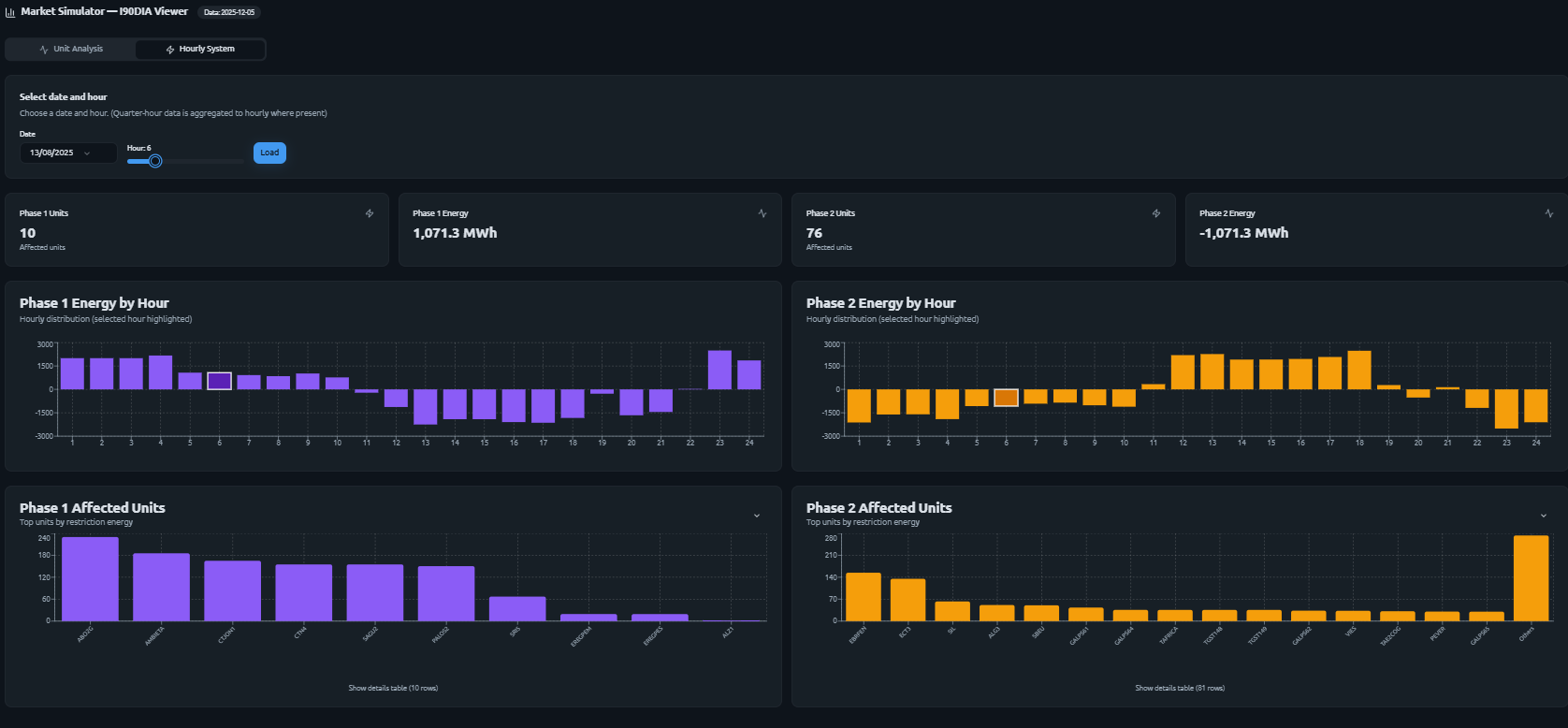 Hourly curtailment patterns across the peninsula