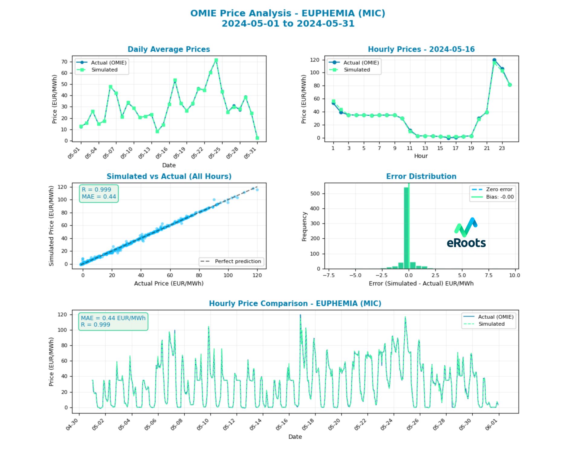 OMIE Price Analysis - EUPHEMIA (MIC) - May 2024