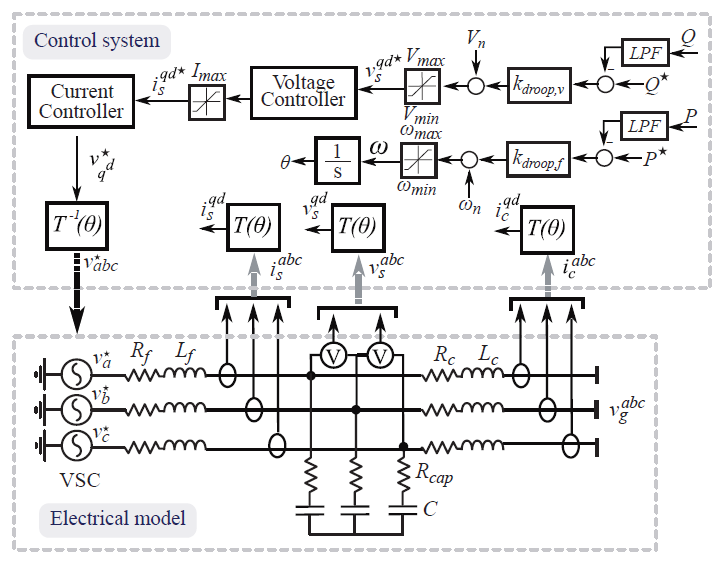 Grid-forming converter control architecture
