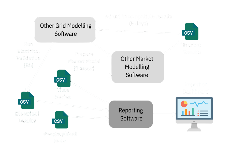 Current fragmented grid planning workflow