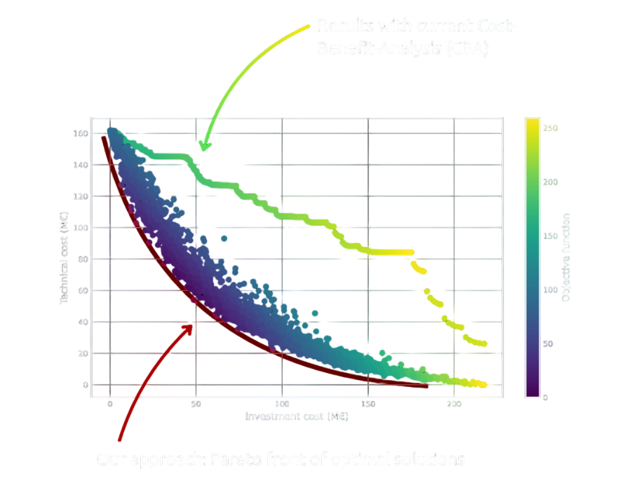 Pareto front of grid planning investment options