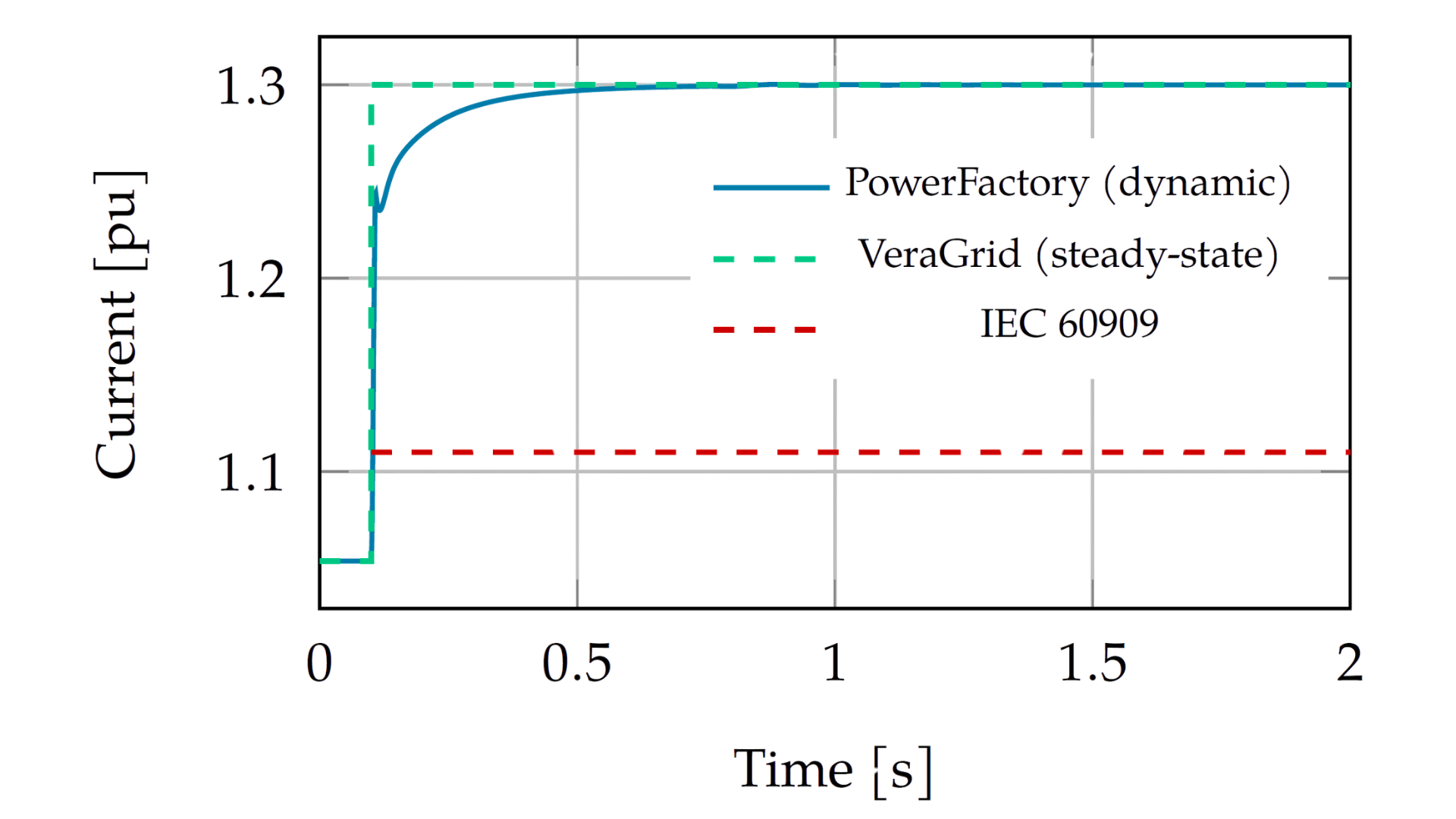 Fault-current validation comparing PowerFactory dynamic simulation, VeraGrid steady-state result, and IEC 60909 estimate