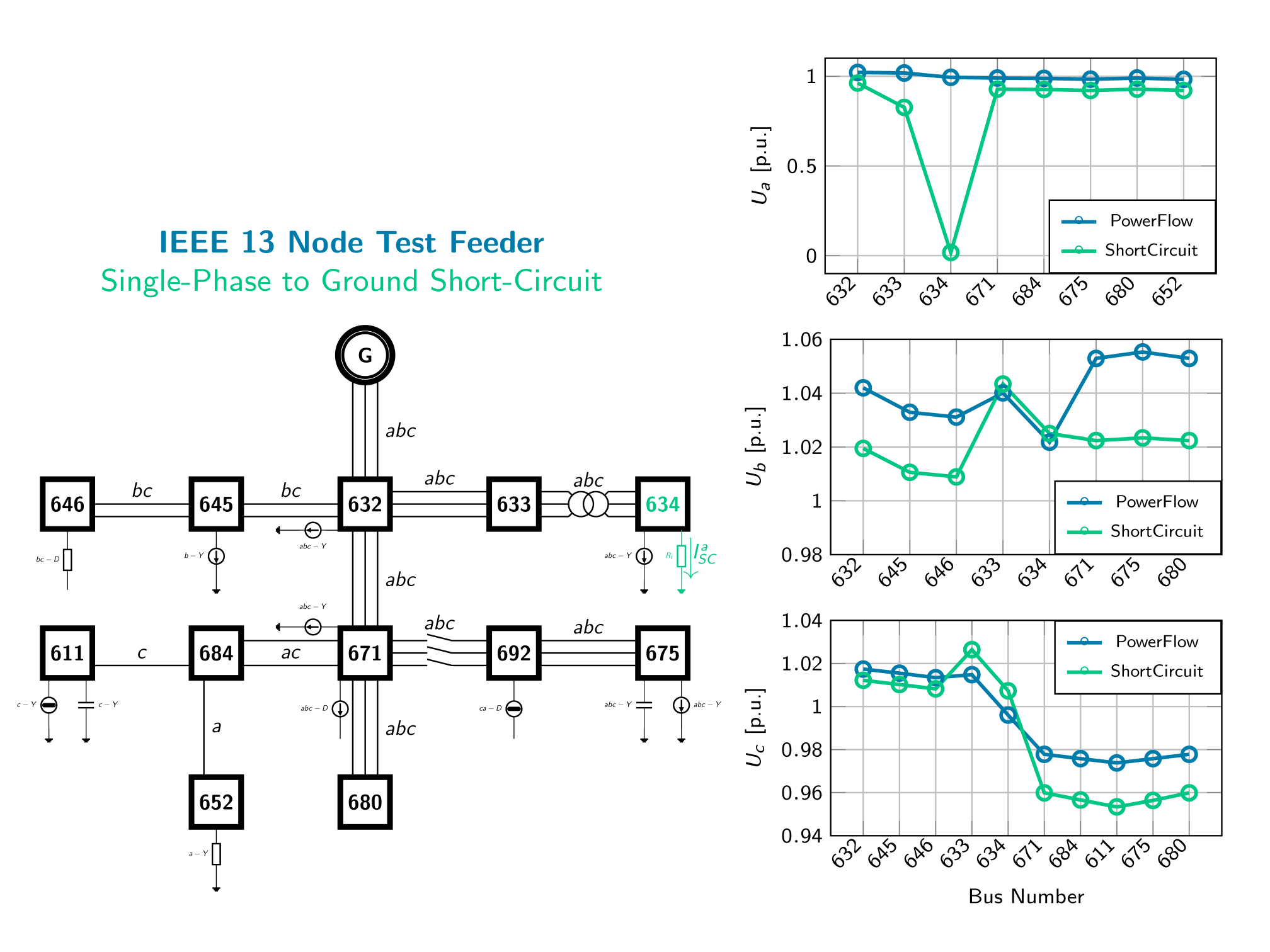 Phase-by-phase benchmark comparison for unbalanced power flow