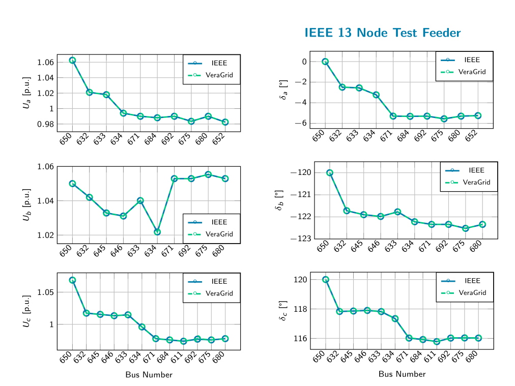Validation against external tools and references