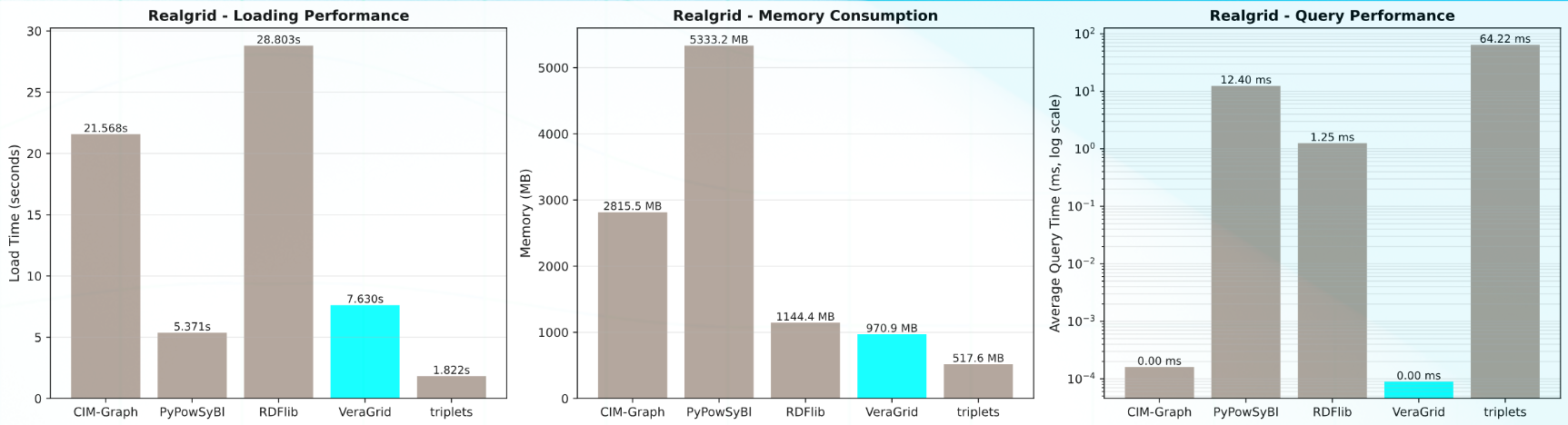 CGMES parsing benchmark view in VeraGrid