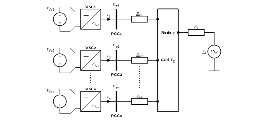 Overview of a grid with power converters connected to it