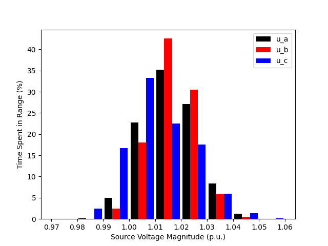 Voltage Distribution