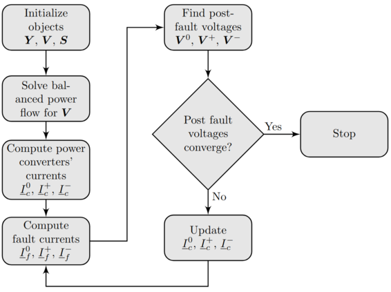 Algorithm to solve short-circuits including power converters’ contribution