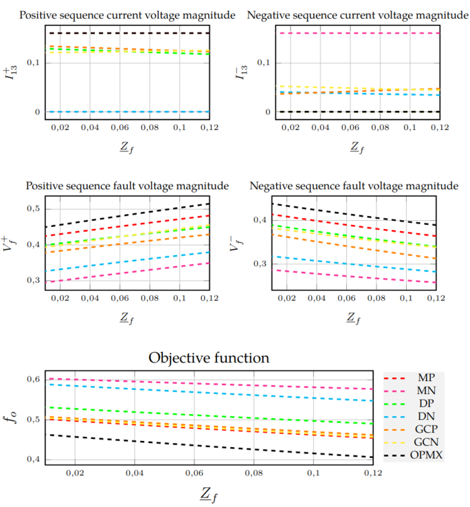 Line-to-line fault results for modified IEEE 14-bus grid